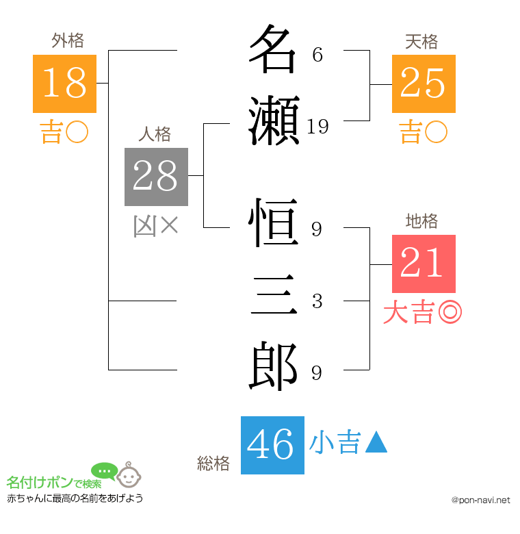名瀬 恒三郎さんの姓名判断結果