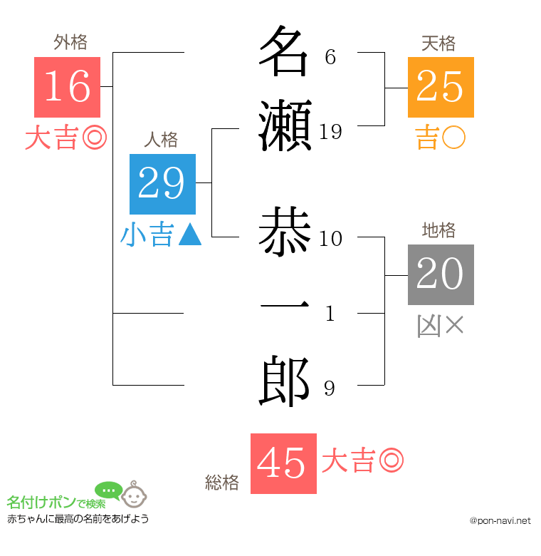 名瀬 恭一郎さんの姓名判断結果