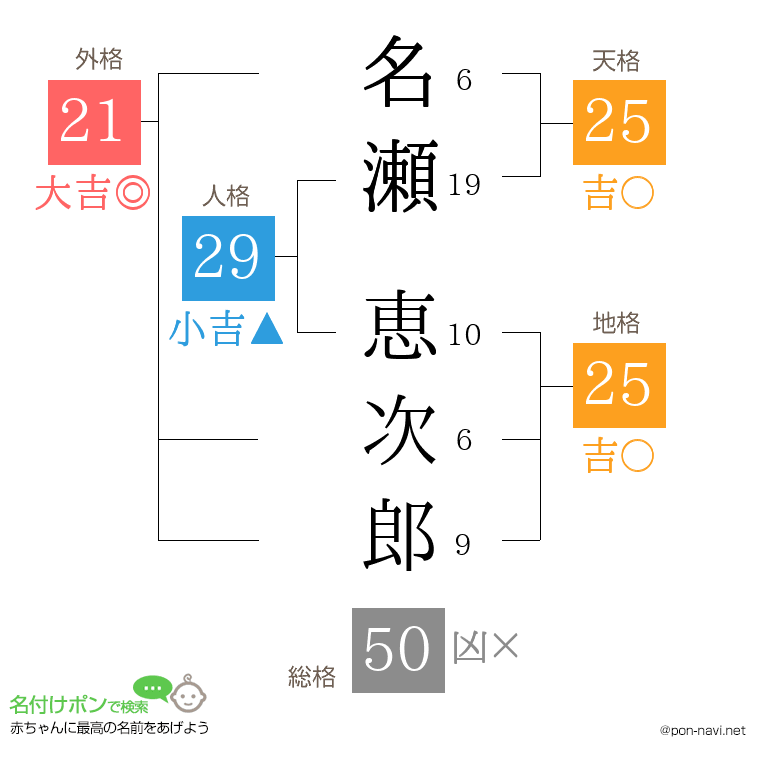 名瀬 恵次郎さんの姓名判断結果