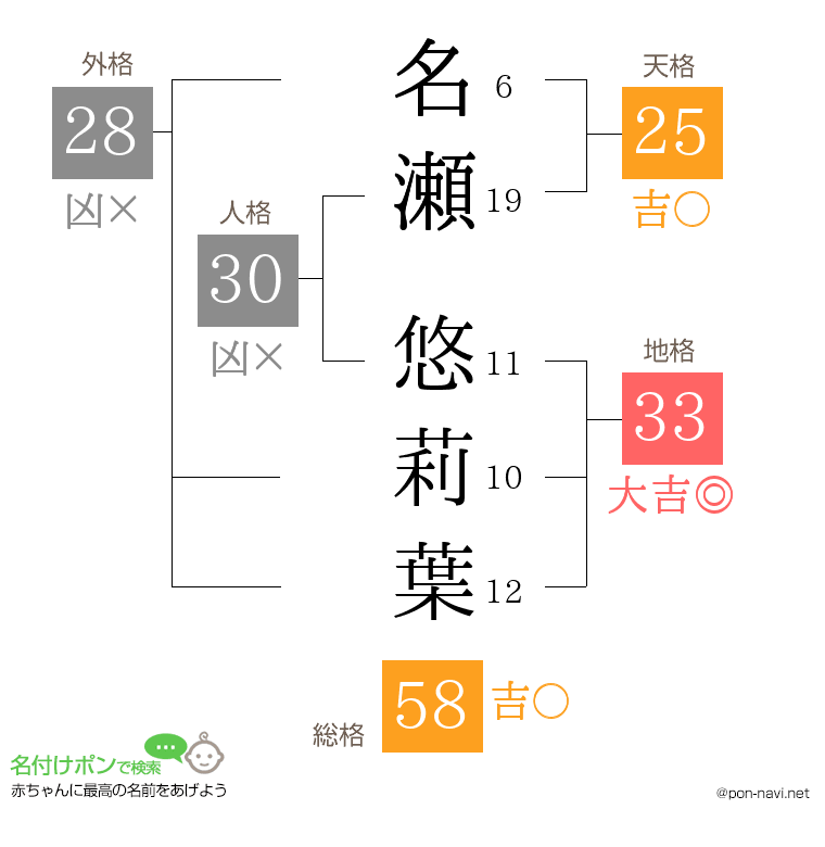 名瀬 悠莉葉さんの姓名判断結果