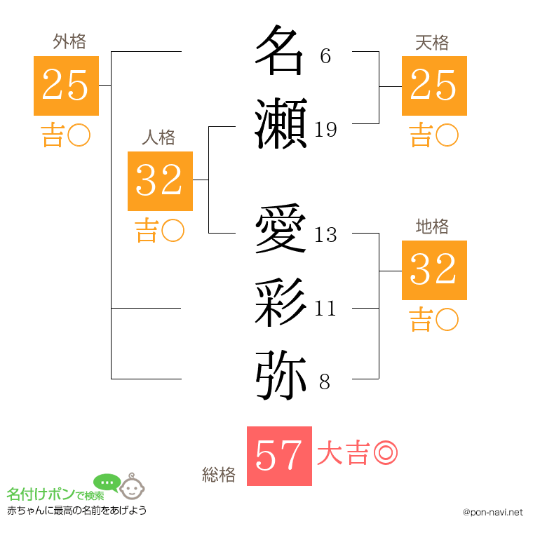 名瀬 愛彩弥さんの姓名判断結果