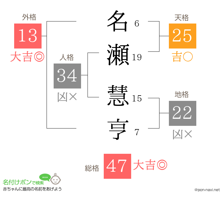 名瀬 慧亨さんの姓名判断結果