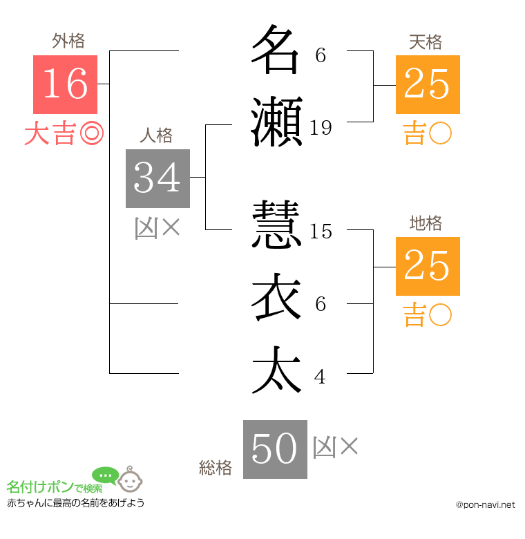 名瀬 慧衣太さんの姓名判断結果