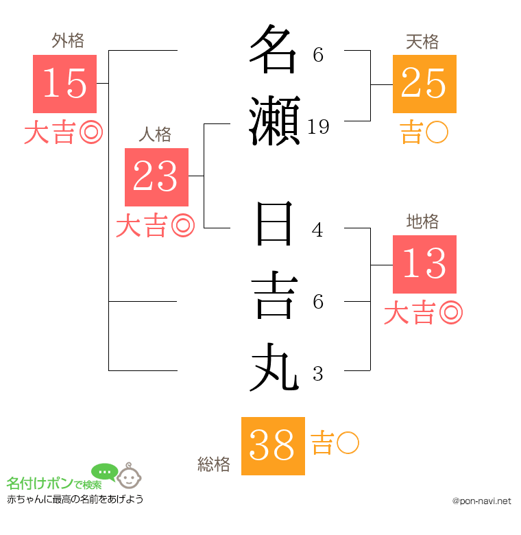 名瀬 日吉丸さんの姓名判断結果