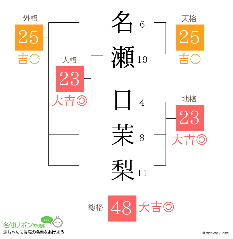 名瀬 日茉梨さんの姓名判断結果