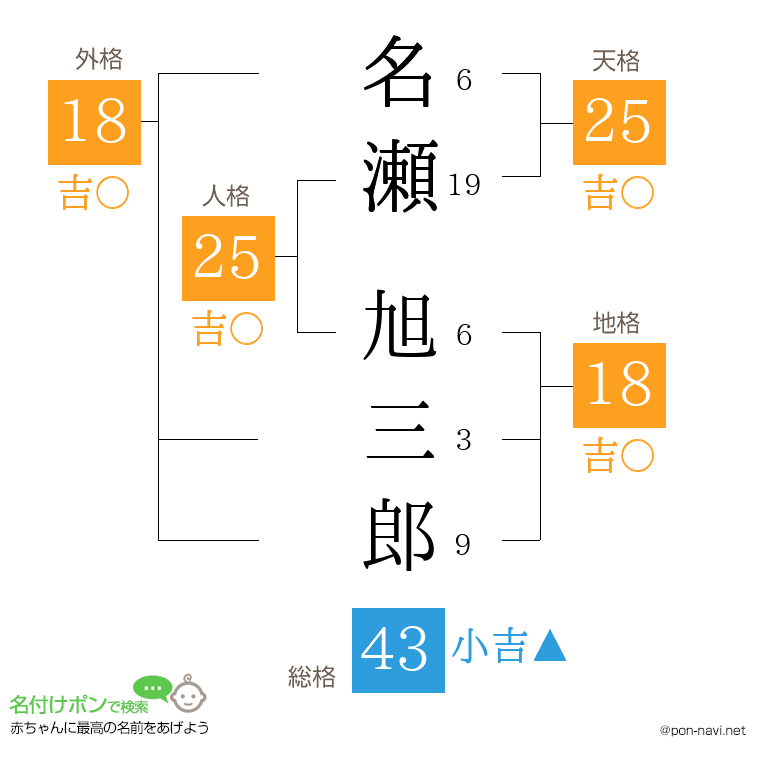 名瀬 旭三郎さんの姓名判断結果