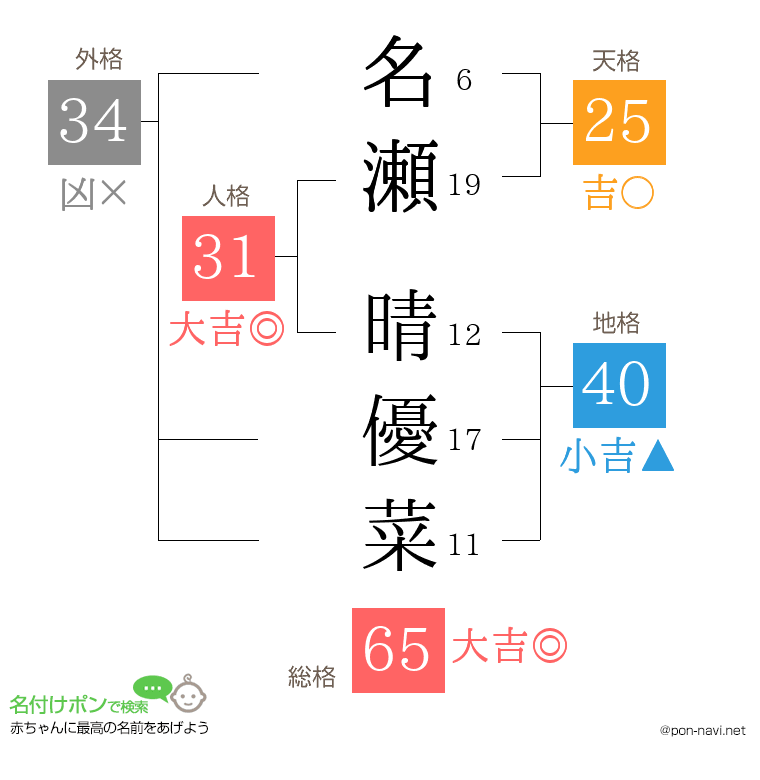 名瀬 晴優菜さんの姓名判断結果