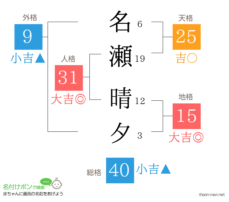 名瀬 晴夕さんの姓名判断結果