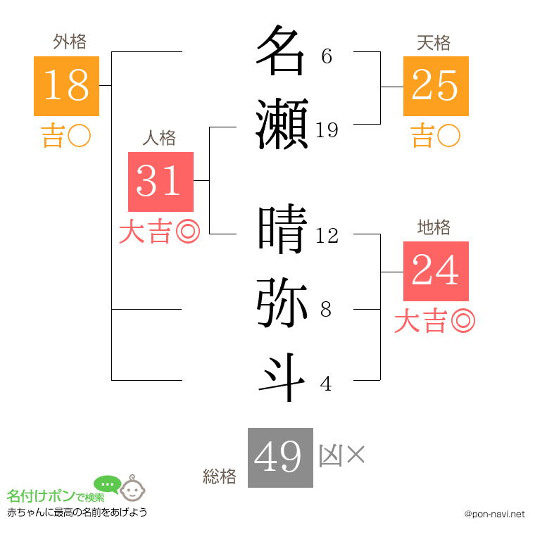 名瀬 晴弥斗さんの姓名判断結果