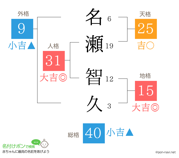 名瀬 智久さんの姓名判断結果