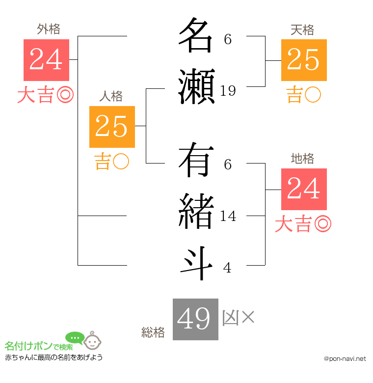 名瀬 有緒斗さんの姓名判断結果