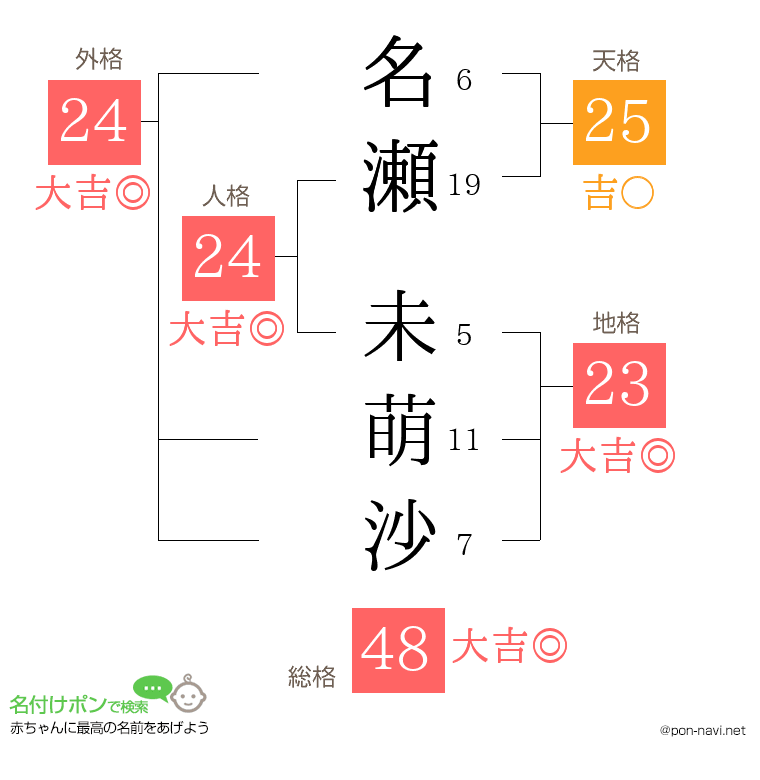 名瀬 未萌沙さんの姓名判断結果