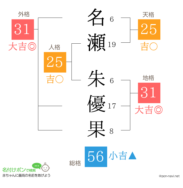 名瀬 朱優果さんの姓名判断結果