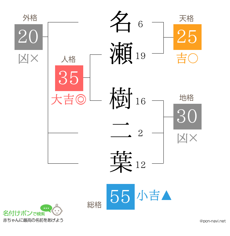 名瀬 樹二葉さんの姓名判断結果