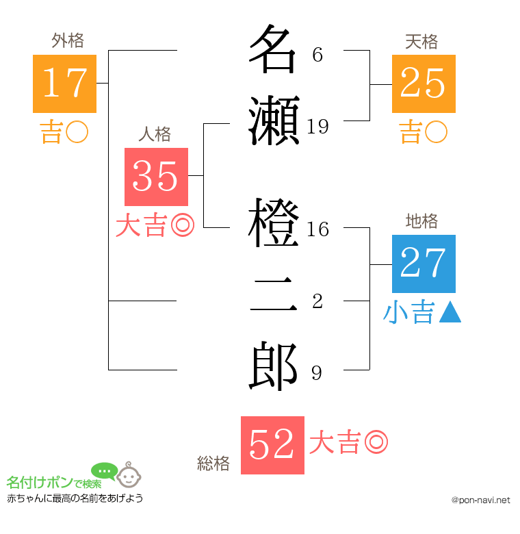名瀬 橙二郎さんの姓名判断結果