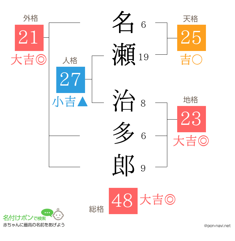 名瀬 治多郎さんの姓名判断結果