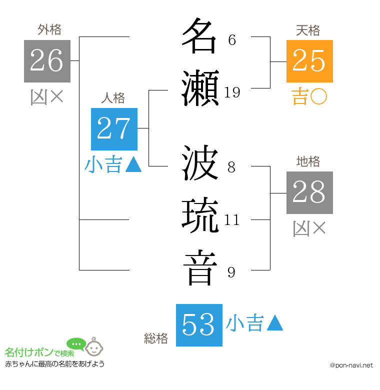 名瀬 波琉音さんの姓名判断結果