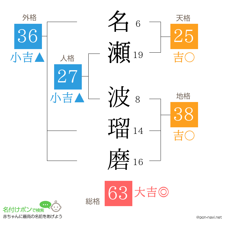 名瀬 波瑠磨さんの姓名判断結果