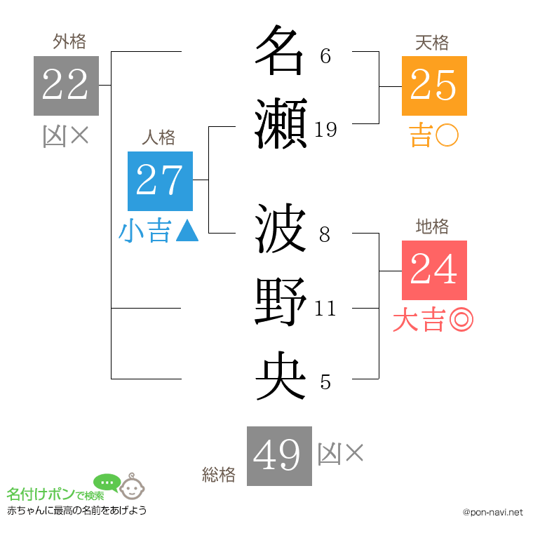 名瀬 波野央さんの姓名判断結果