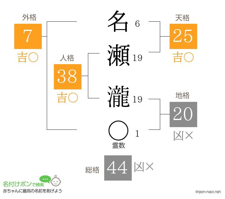名瀬 瀧さんの姓名判断結果