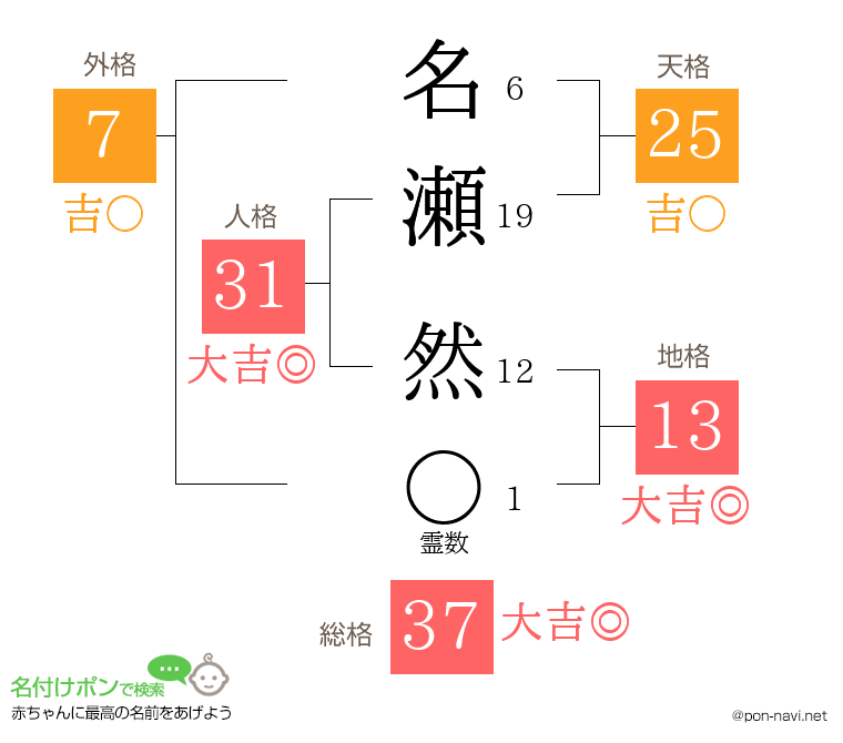 名瀬 然さんの姓名判断結果
