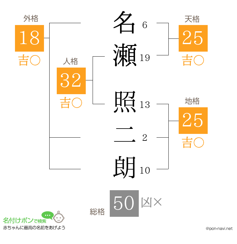 名瀬 照二朗さんの姓名判断結果
