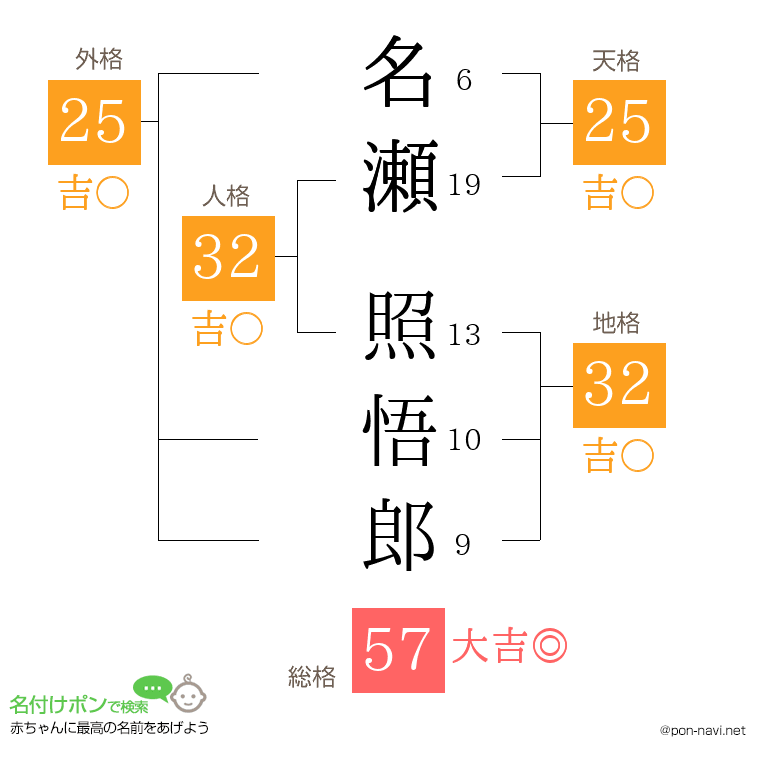 名瀬 照悟郎さんの姓名判断結果