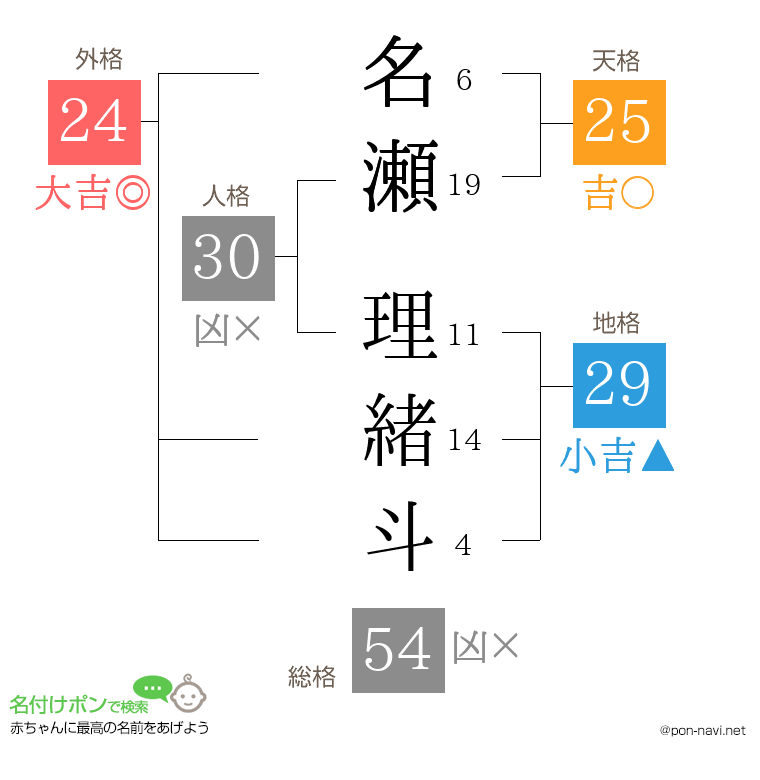 名瀬 理緒斗さんの姓名判断結果