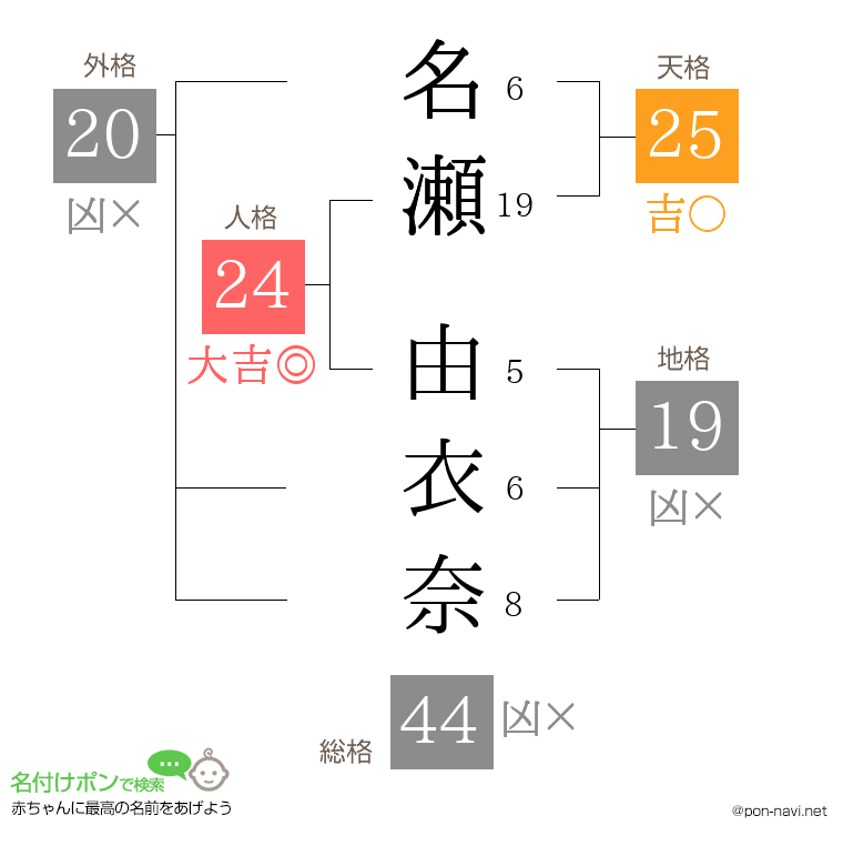 名瀬 由衣奈さんの姓名判断結果