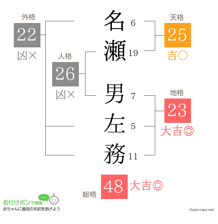 名瀬 男左務さんの姓名判断結果
