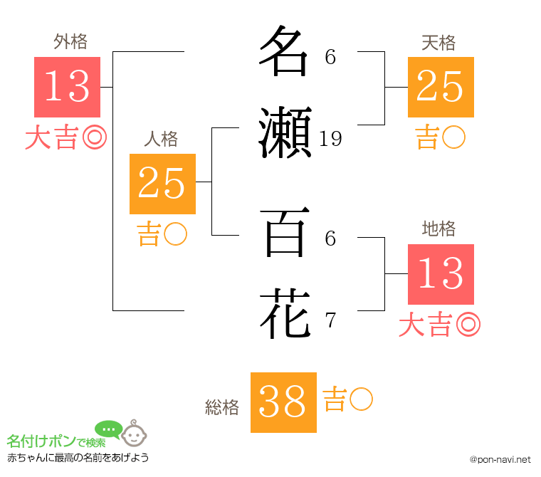 名瀬 百花さんの姓名判断結果