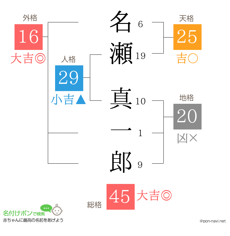 名瀬 真一郎さんの姓名判断結果