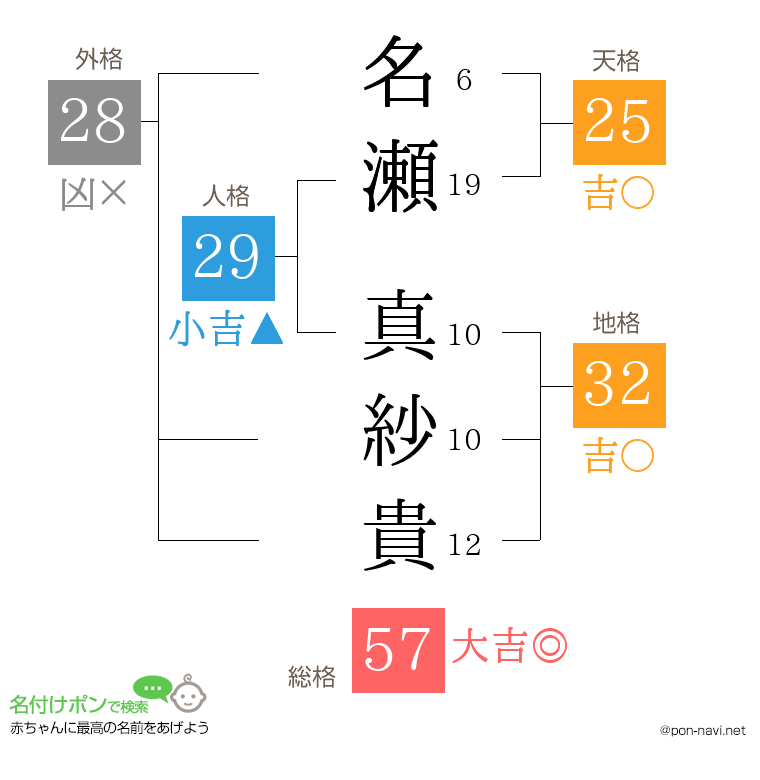 名瀬 真紗貴さんの姓名判断結果