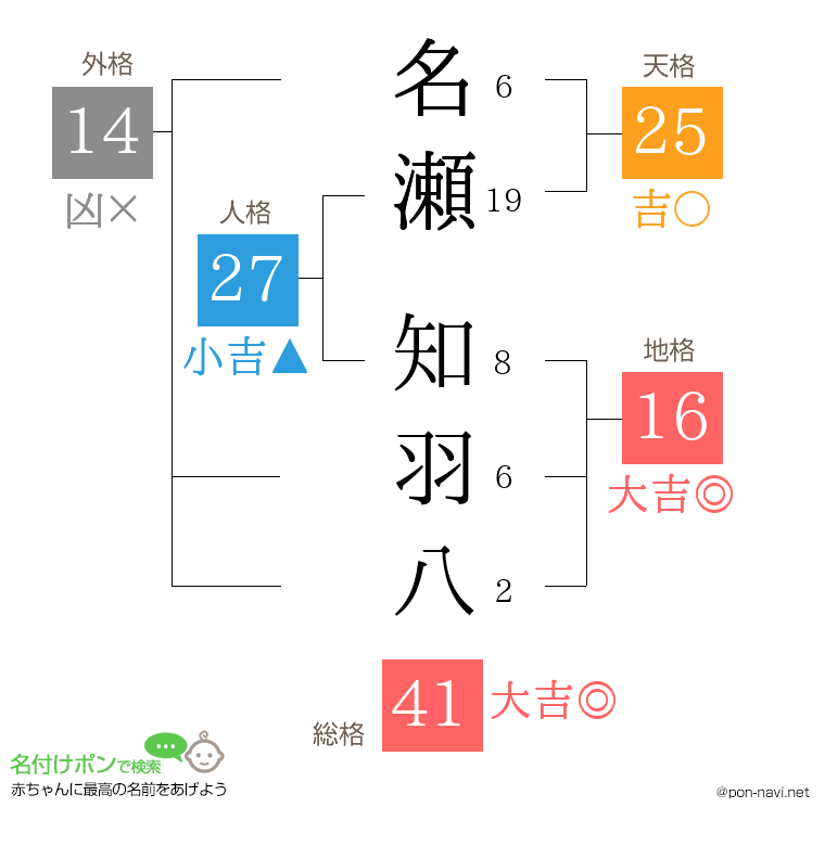 名瀬 知羽八さんの姓名判断結果