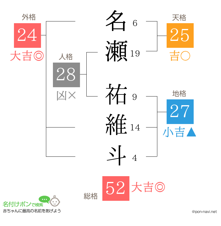 名瀬 祐維斗さんの姓名判断結果