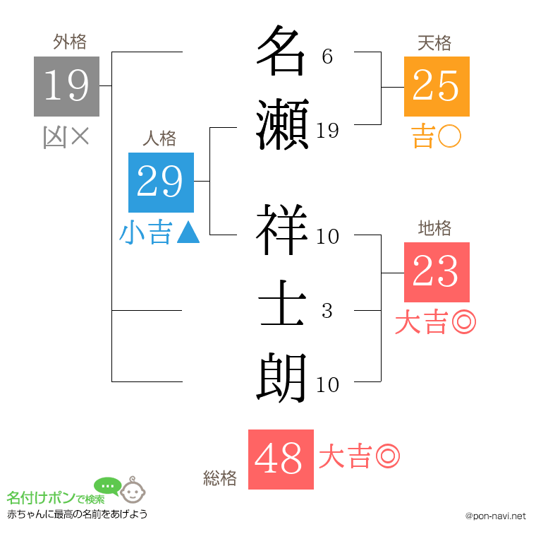 名瀬 祥士朗さんの姓名判断結果