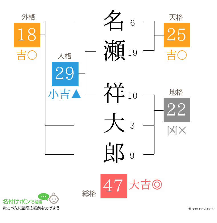 名瀬 祥大郎さんの姓名判断結果