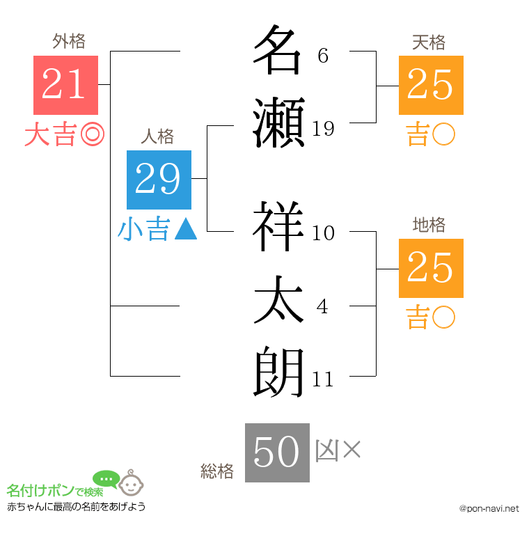 名瀬 祥太朗さんの姓名判断結果