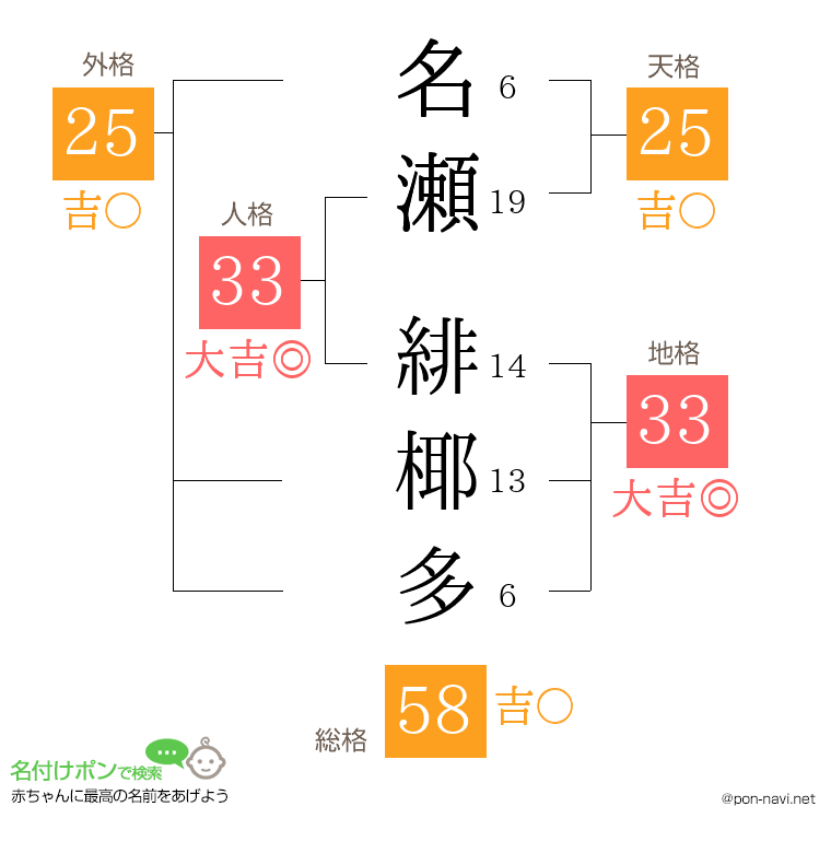 名瀬 緋椰多さんの姓名判断結果