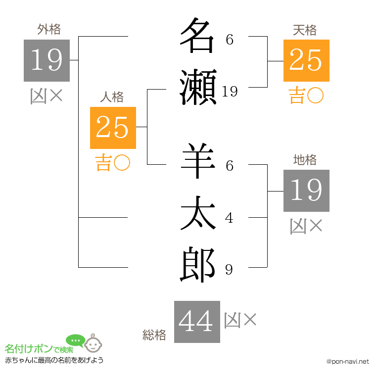 名瀬 羊太郎さんの姓名判断結果
