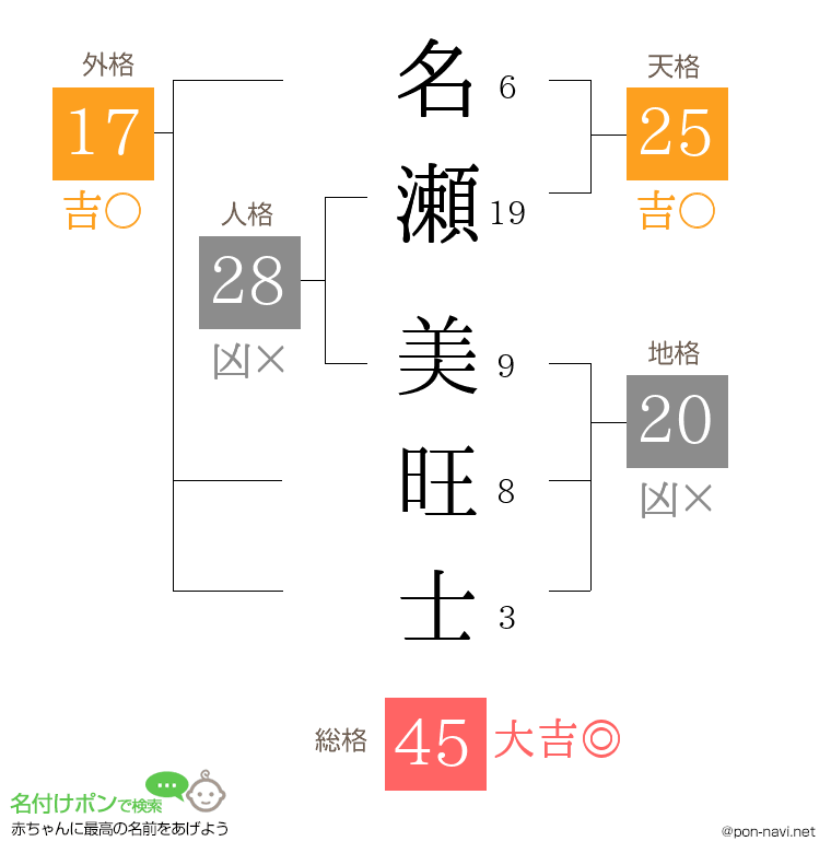 名瀬 美旺士さんの姓名判断結果