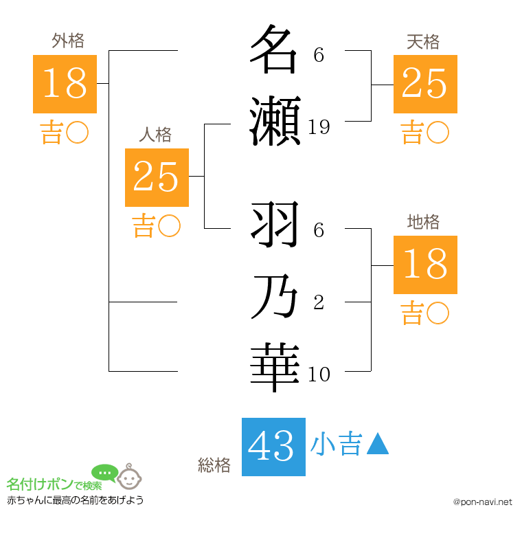 名瀬 羽乃華さんの姓名判断結果