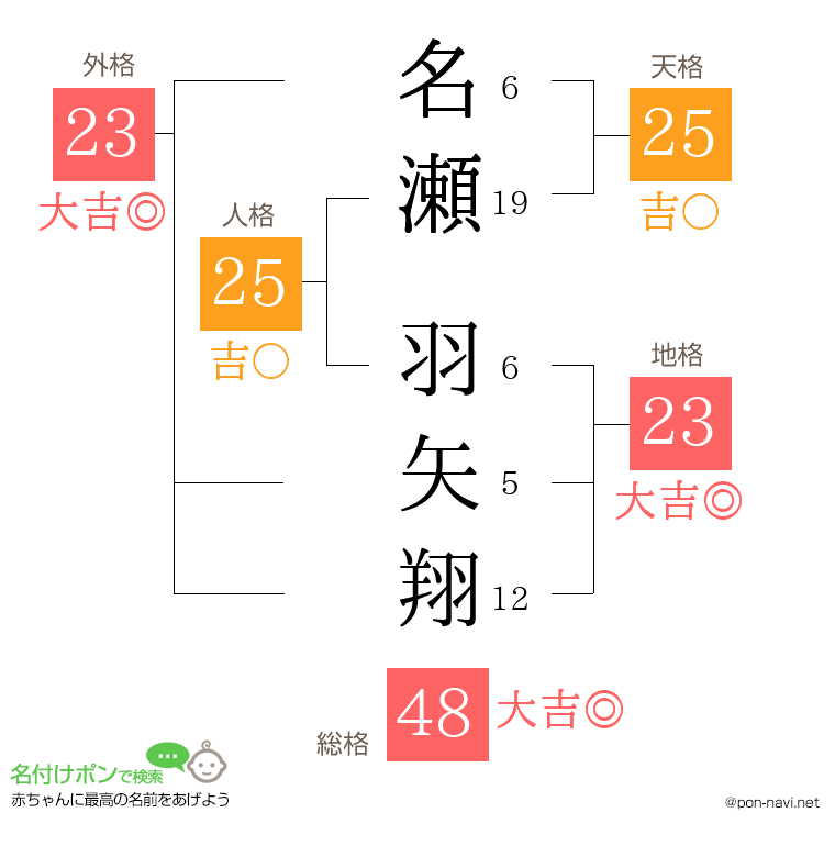 名瀬 羽矢翔さんの姓名判断結果