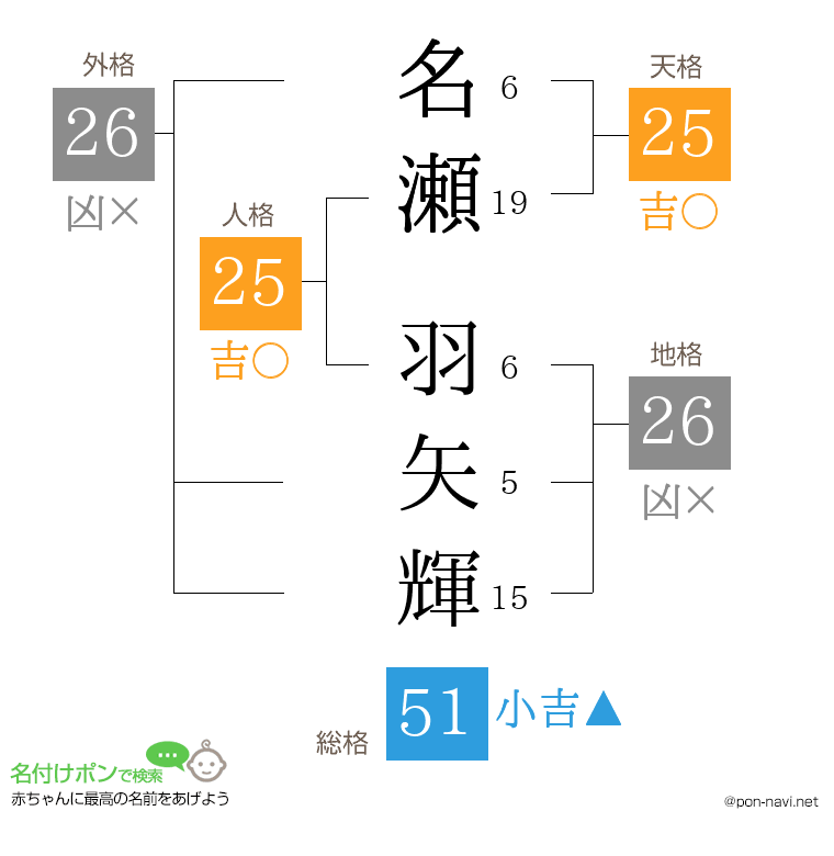 名瀬 羽矢輝さんの姓名判断結果