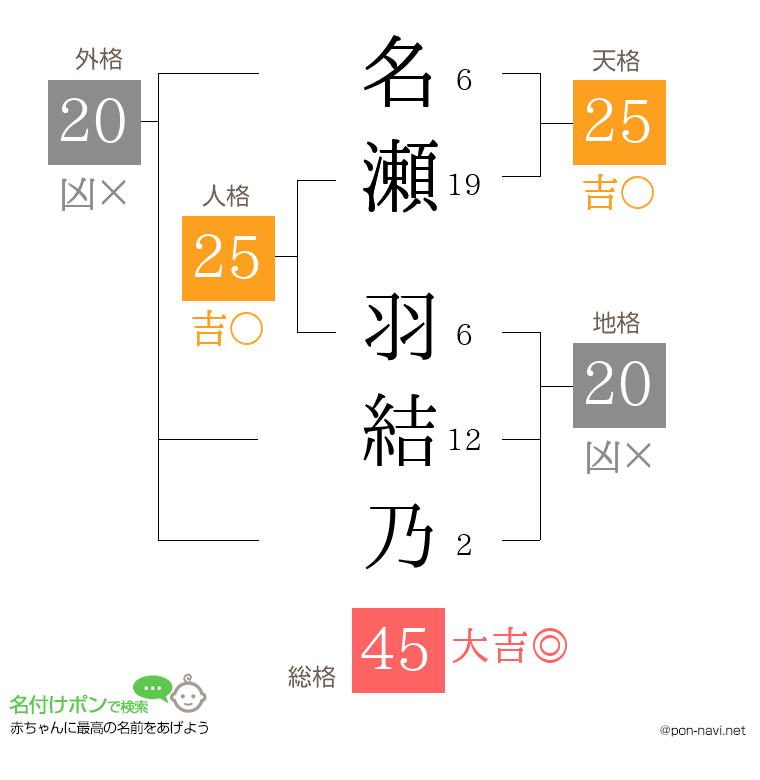 名瀬 羽結乃さんの姓名判断結果