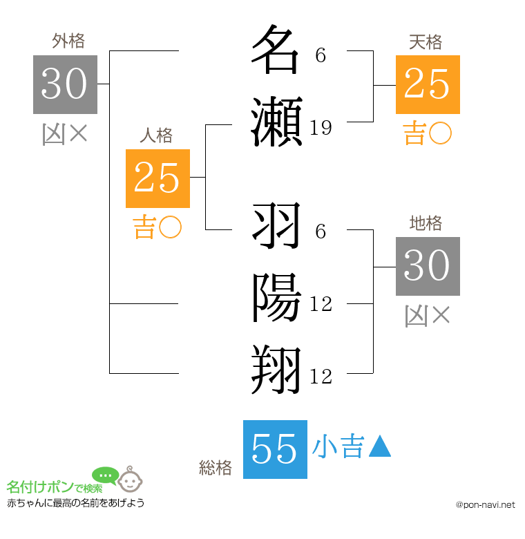 名瀬 羽陽翔さんの姓名判断結果