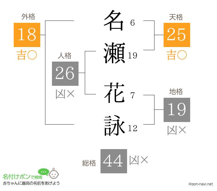 名瀬 花詠さんの姓名判断結果