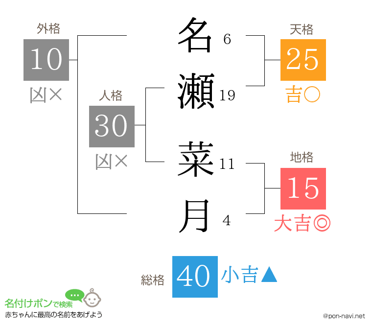 名瀬 菜月さんの姓名判断結果