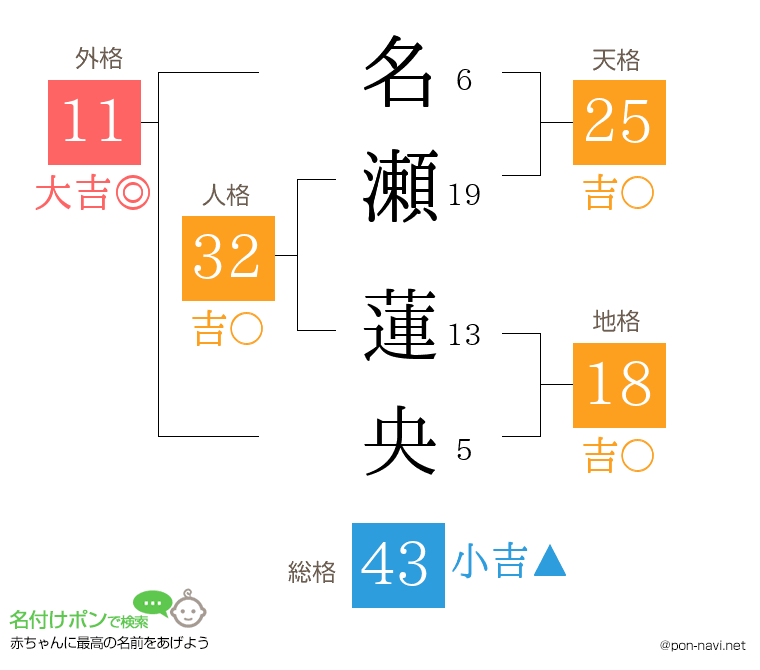 名瀬 蓮央さんの姓名判断結果