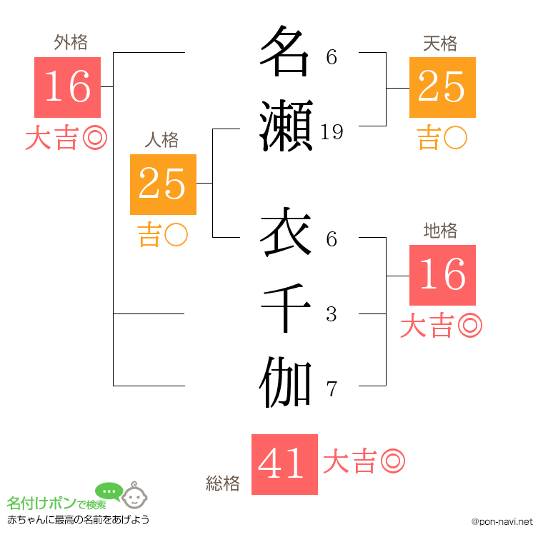 名瀬 衣千伽さんの姓名判断結果